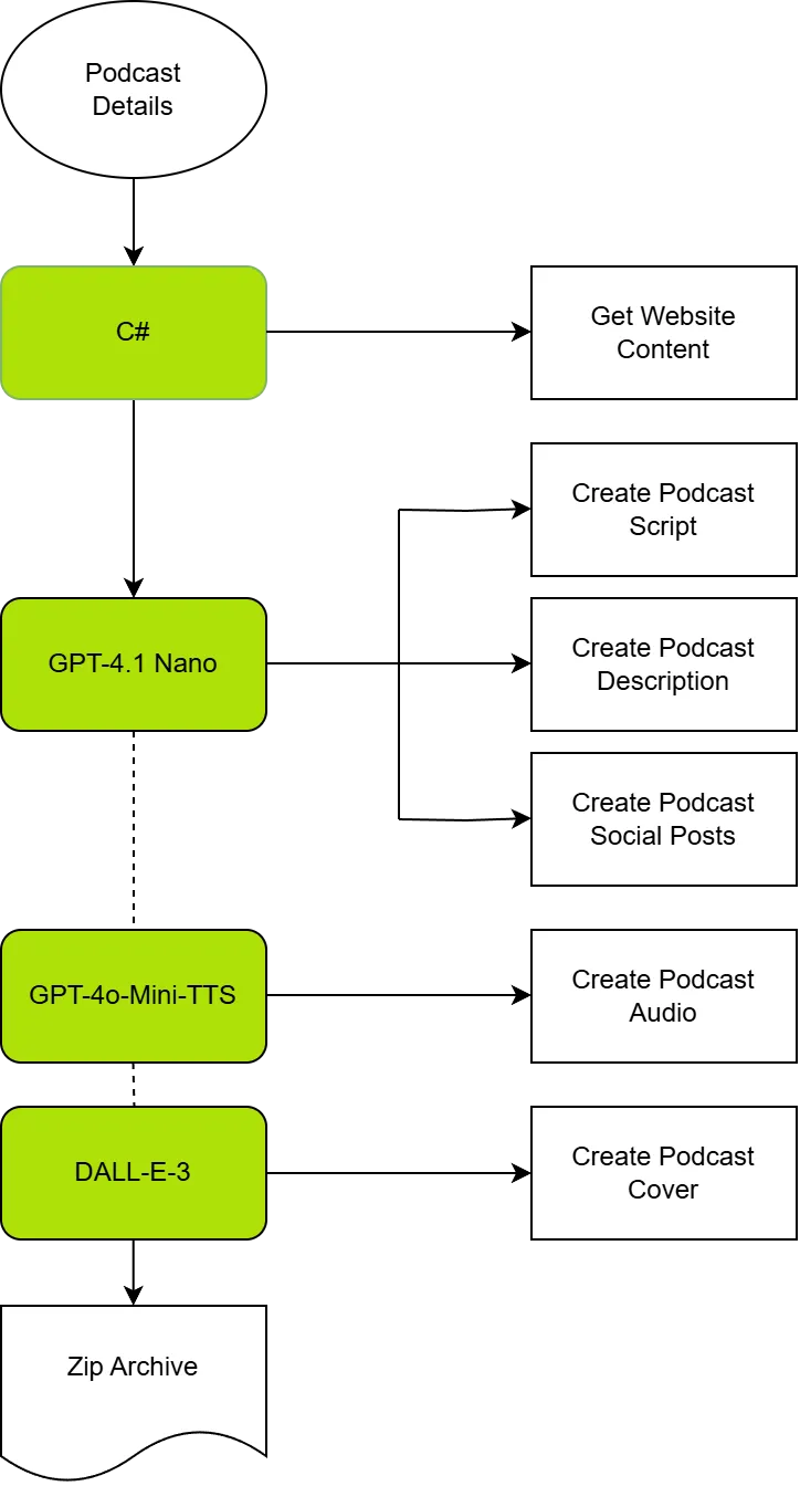 Der Ablauf der Podcast-Erstellung